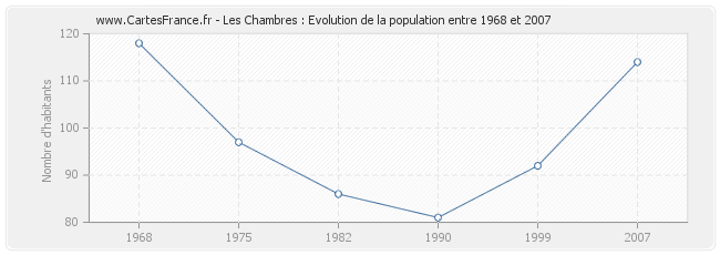 Population Les Chambres